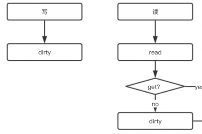 由浅入深聊聊Golang的sync.Map