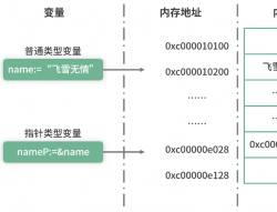 12、指针详解：在什么情况下应该使用指针？