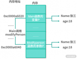 13、参数传递：值、引用及指针之间的区别？